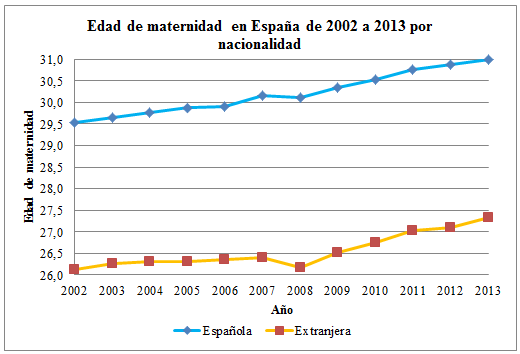 Gráfico: edad de la maternidad en España 2002 a 2013