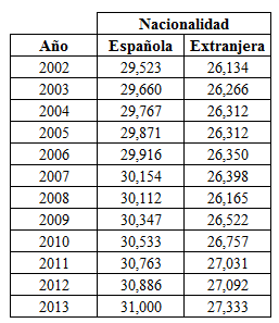 Tabla: edad de la maternidad en España de 2002 a 2013 (INE)